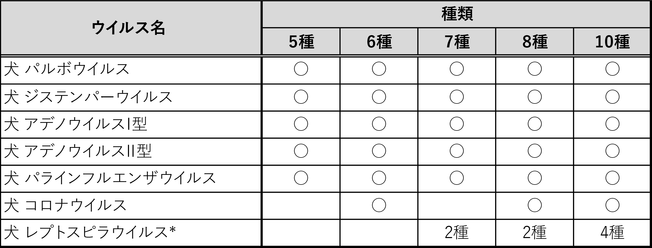 犬 ワクチン表